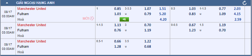 Soi kèo Manchester United vs Fulham